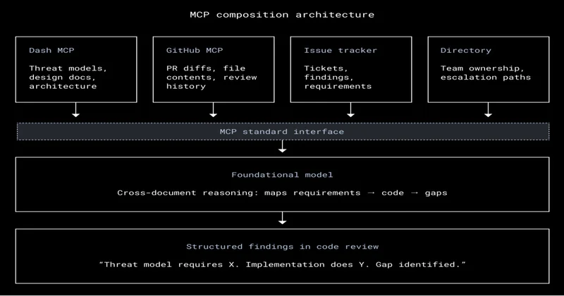 Dropbox Integrates MCP and Dash to Close the Gap Between Security Design and Code Review