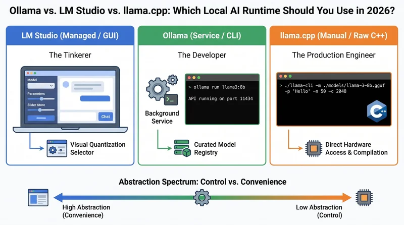 Ollama vs. LM Studio vs. llama.cpp: Which Local AI Runtime Should You Use in 2026?