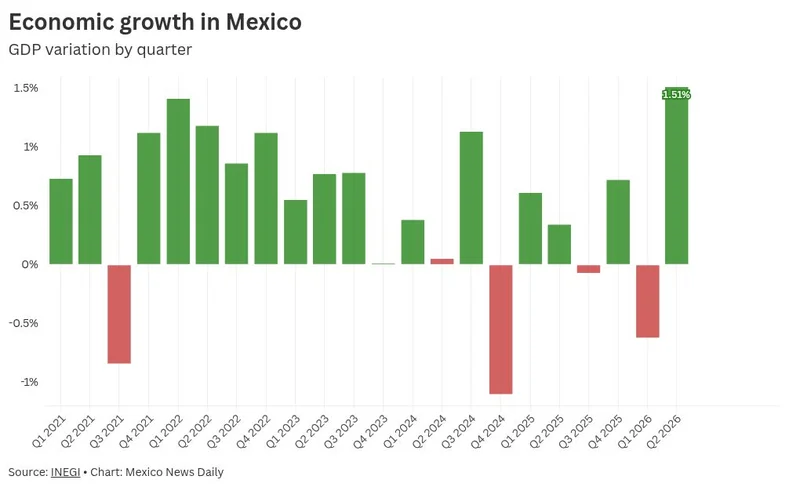 World Cup spending fuels Mexico’s second-quarter economic rebound