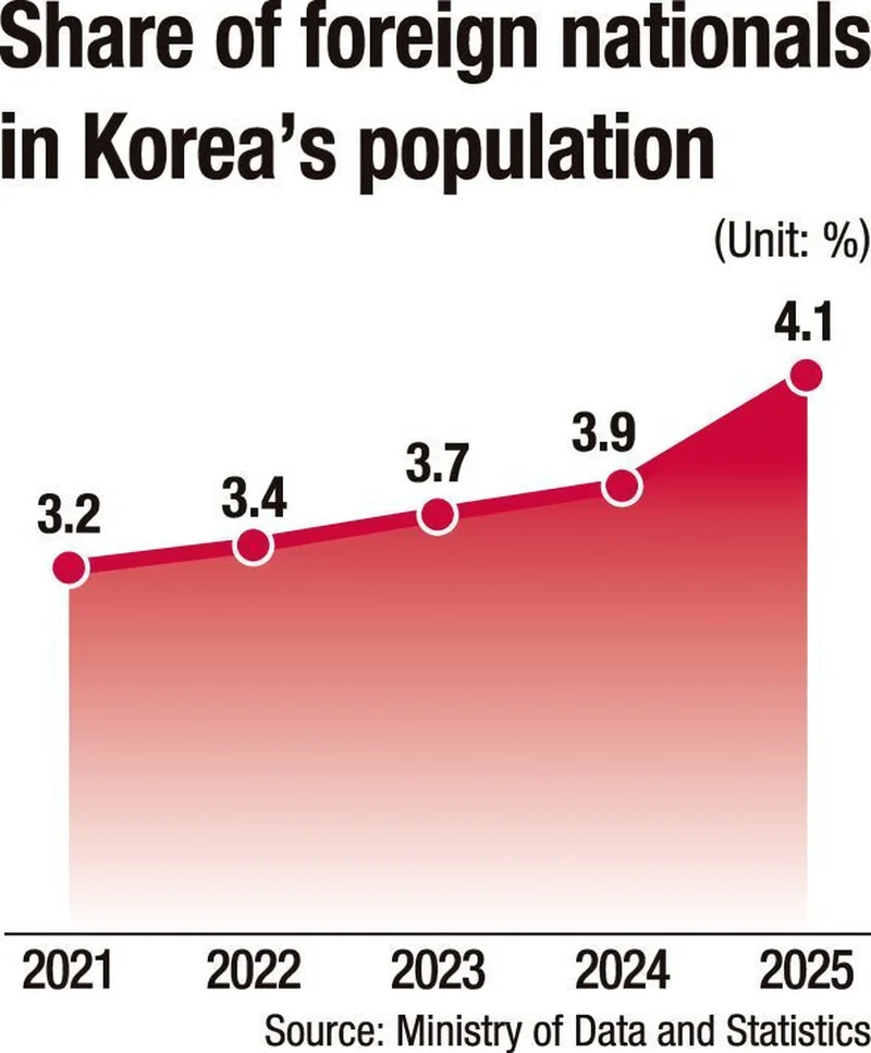 Foreign population tops 4% as Korea grapples with aging workforce