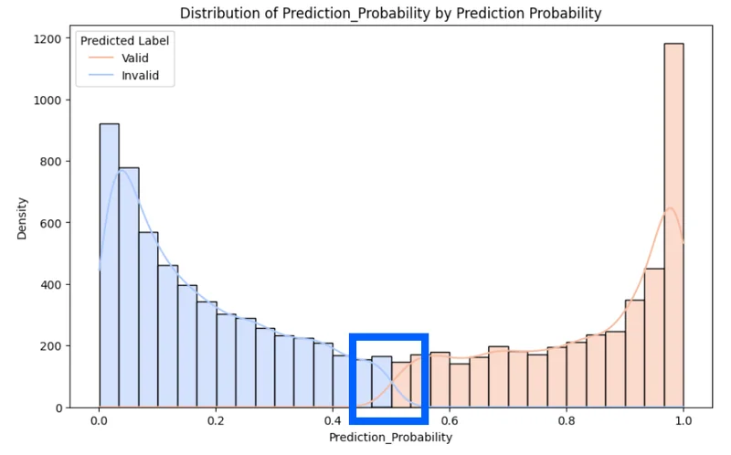 Reducing Human Annotation with ML Active Learning