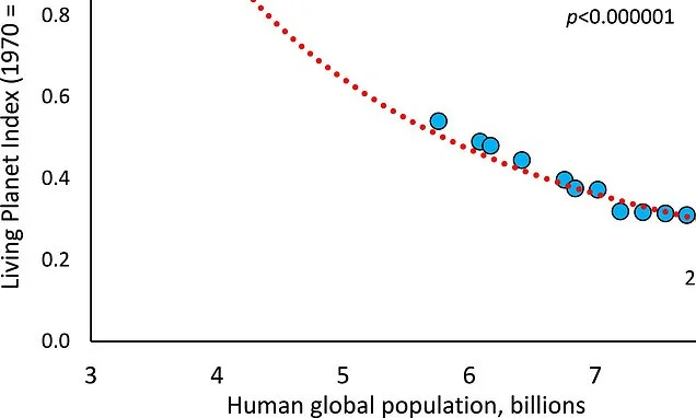 Scientists say we need to HALVE Earth's population to just 4 billion to save the planet