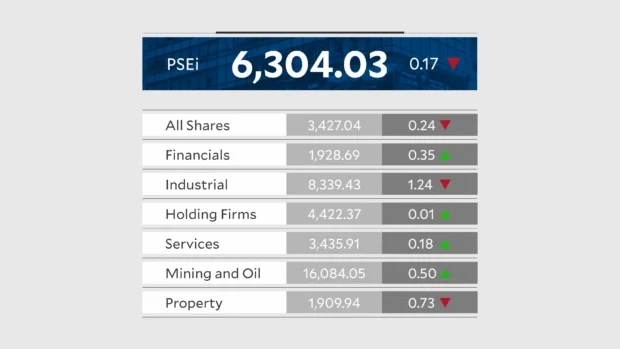 PSEi slips on profit-taking