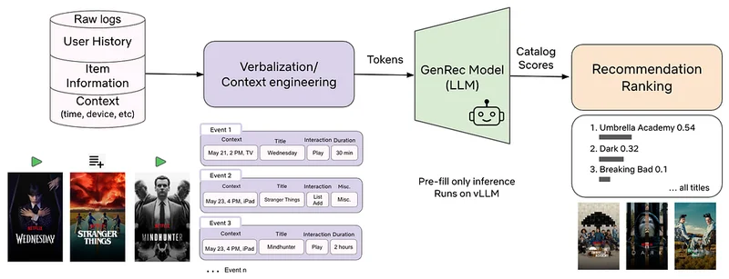 GenRec: Towards LLM-Native Recommendation at Netflix