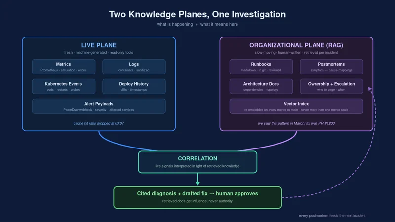 Runbooks + RAG: How I Gave My AI SRE Agent the Context It Was Missing