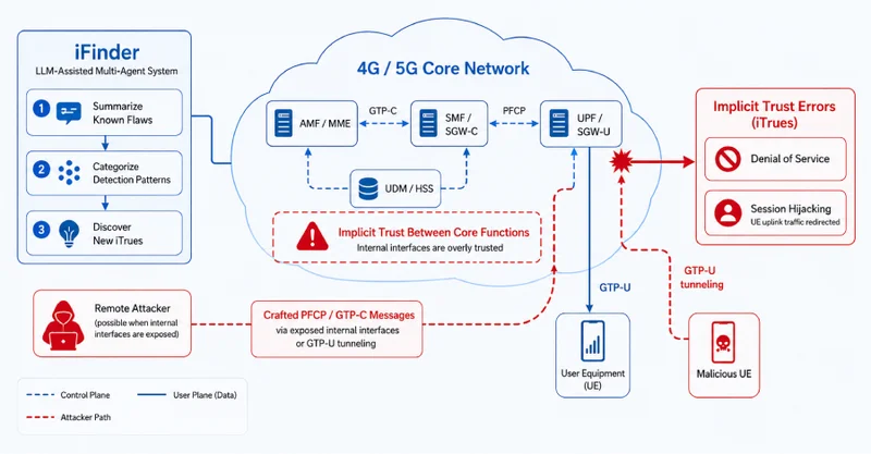Researchers Report 84 Flaws in 4G and 5G Cores, Including a Session Hijacking Flaw