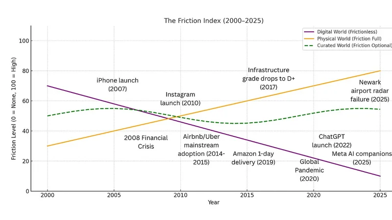 The Most Valuable Commodity in the World is Friction
