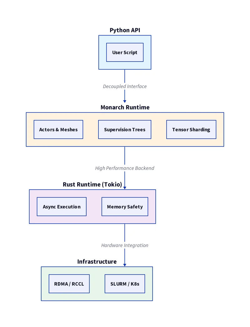 Bringing PyTorch Monarch to AMD GPUs