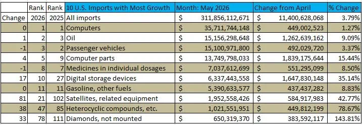 U.S. Monthly Trade Deficit 2nd Largest Since ‘Liberation Day’