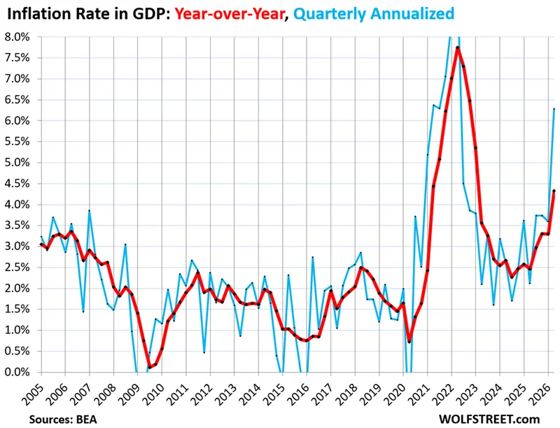 Inflation in the Overall Economy, Hitting Consumers, Businesses, and Governments, Was Really Bad in Q2, even without Energy