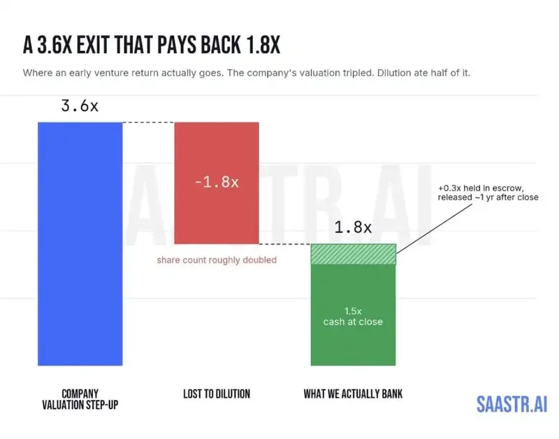 When a 3.8x “Exit” Becomes 1.6x: The Gap Between Markups and Returns