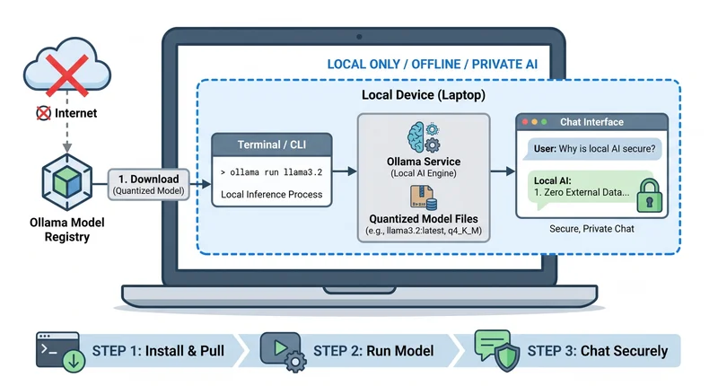 Run a Local AI Model with Ollama in 15 Minutes