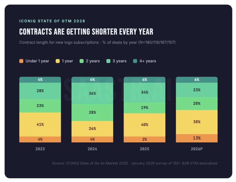 Dear SaaStr: When Should We Start Pushing For Multi-Year Contracts?