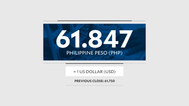 Peso finishes at new record-low of 61.847:$1