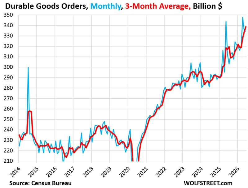 Massive AI Data Center Investment Pushes the Economy & Prices: Durable Goods Orders