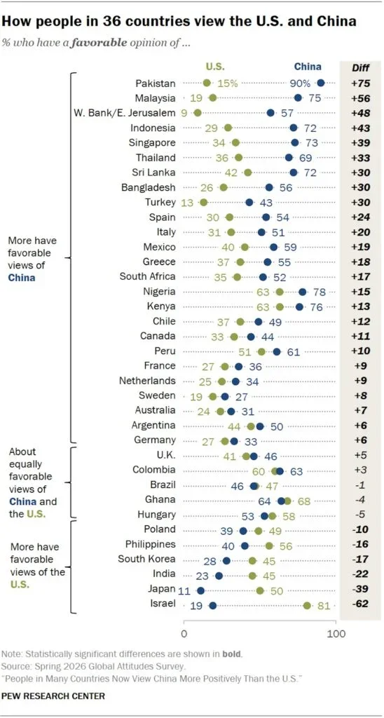 Pew Research: Mexicans now view China more favorably than the US