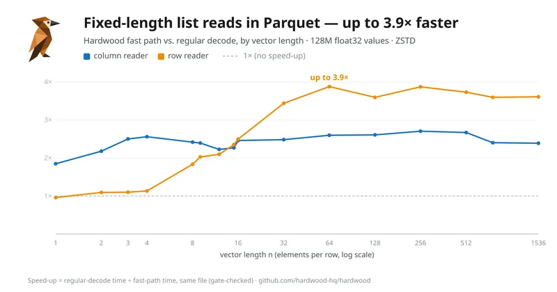 A Fast Path for Fixed-Length Lists in Parquet