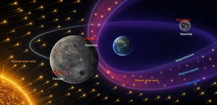 Chang'e-6 Samples Provide an Ancient Record of the Moon's Far Side.