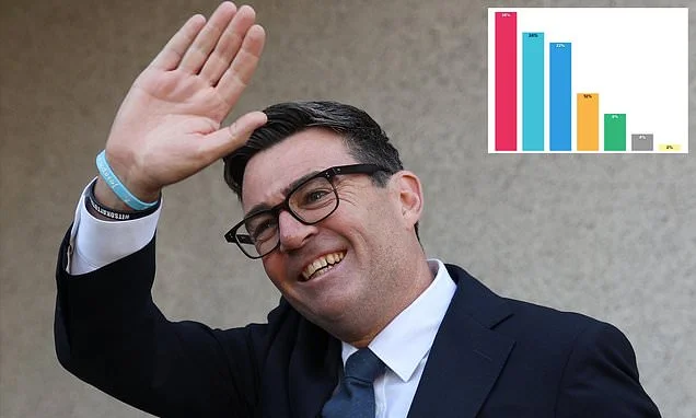Labour surge ahead in polls for first time in 16 months - but Burnham insists he would 'rule out' a general election