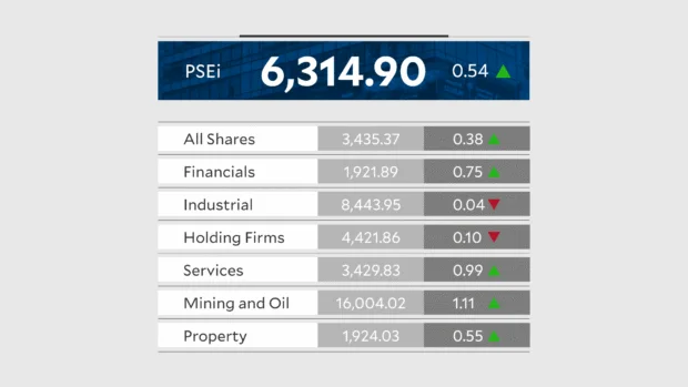 PSEi climbs on easing Mideast conflict