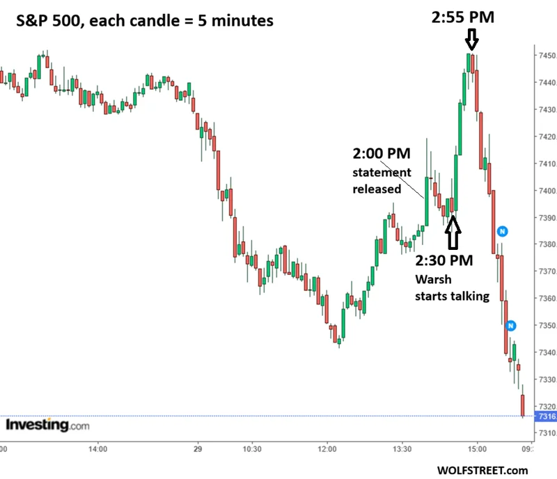 Stocks Tank, Long-Term Treasury Yields Jump after Warsh Starts Talking