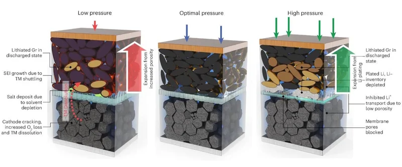 Pressurizing EV battery electrodes could make them last longer, if it’s done right