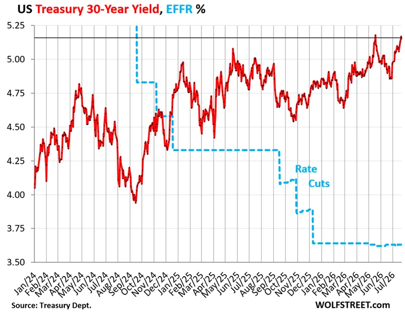 Long-Term Treasury Yields Jump as Bloodied Bond Market Gets Edgier about Inflation & the Massive New Debt