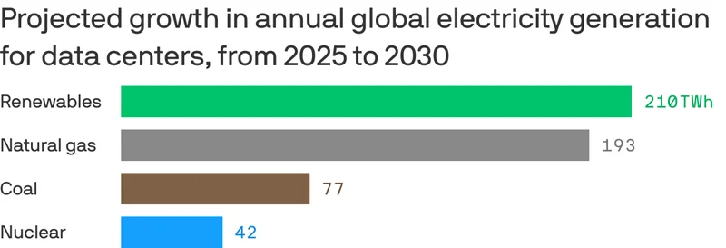 UN's renewable-powered AI goal meets physical reality