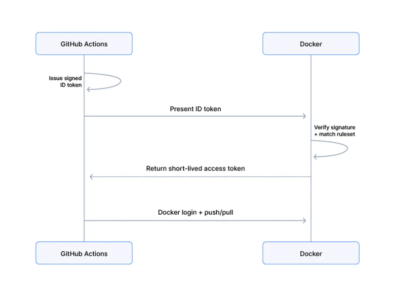 Docker OIDC connections for GitHub Actions available for Docker Orgs