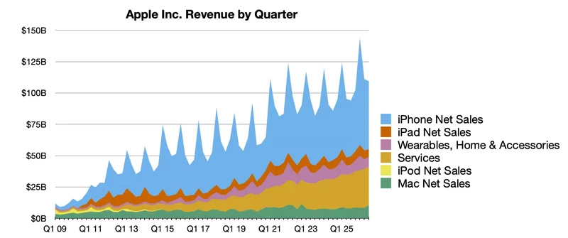 Apple Reports 3Q 2026 Results: $29.8B Profit on $109.4B Revenue