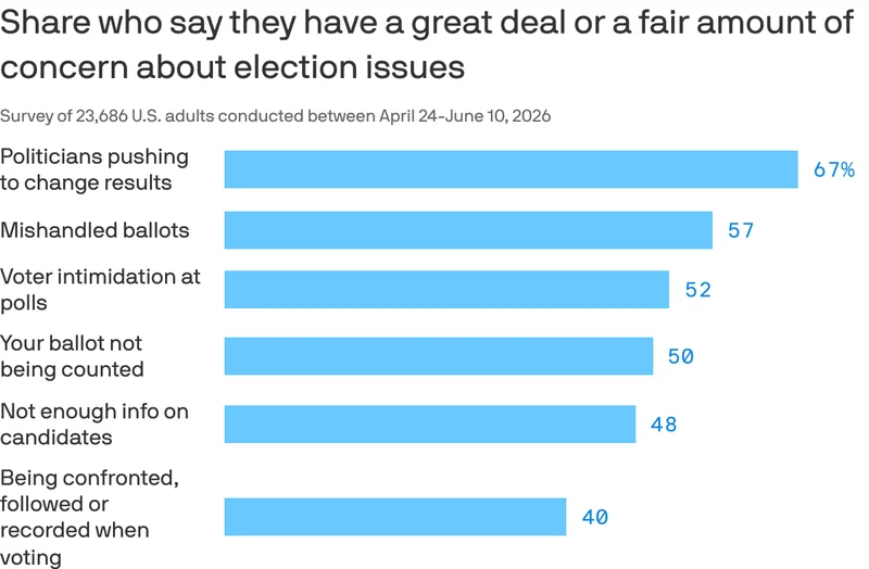 Election fears run rampant as November nears: poll