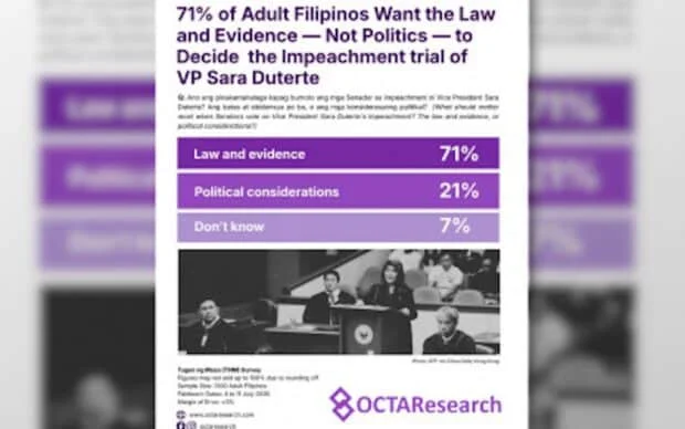 71% of adult Filipinos want law, evidence to guide impeachment — Octa