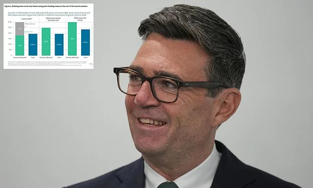 Andy Burnham's vow of 'biggest council house boom since the War' has blown £8BILLION hole in Government spending plans, think-tank warns
