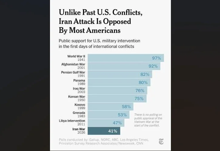 Americans increasingly reject Iran war as polls show growing support for diplomacy