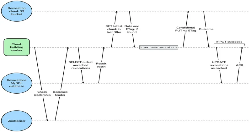 Canva Shares S3 Based Architecture for Session Revocation Across Hundreds of Millions of Sessions