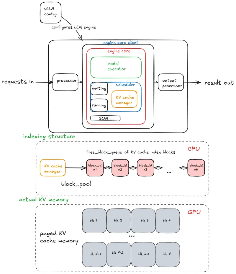 vLLM: Anatomy of a High-Throughput LLM Inference System