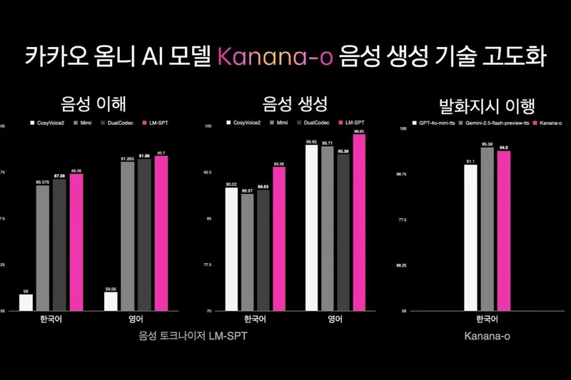 Kakao upgrades Kanana-o AI to express emotions, accents via text prompts