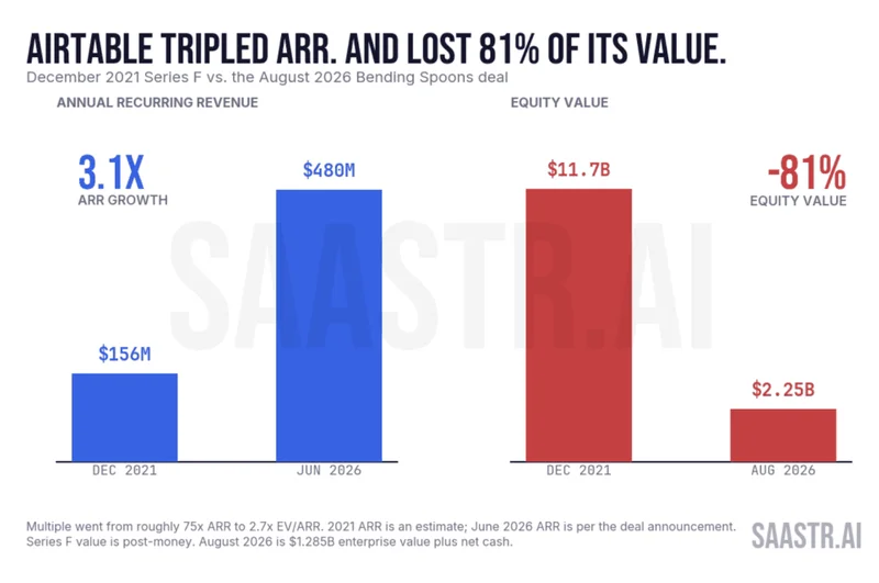 Airtable Just Sold for $2.25B at 2.7x ARR. It Raised $1.4B and Was Once Worth $11.7B. This Was … Market
