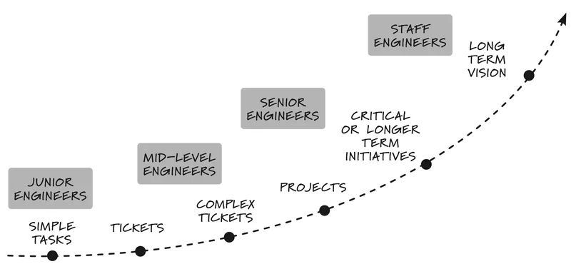 AI didn't erase the junior engineer's value, it increased it it