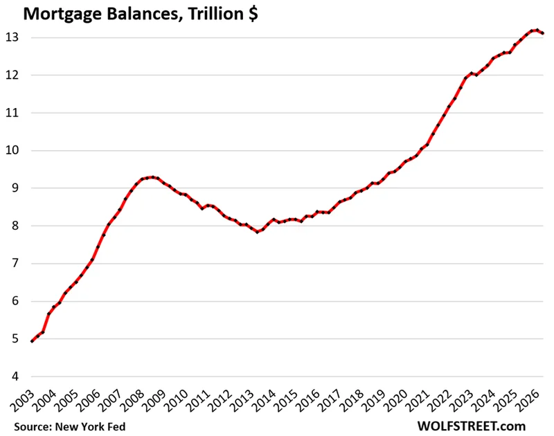 Here Come the HELOCs: Mortgages, Housing-Debt-to-Income-Ratio, Serious Delinquencies, and Foreclosures in Q2 2026