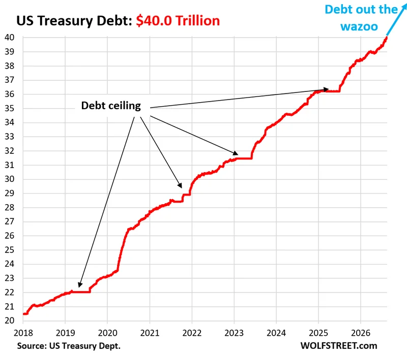 To Absorb $1 Trillion of New Treasuries in 3 Months, as the Debt Ballooned to $40 Trillion, Investors Demanded Higher Yields. Bessent Blows Fuse
