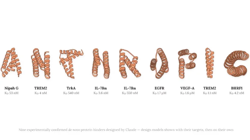 Anthropic says Claude designed working protein binders, and beat human experts on some