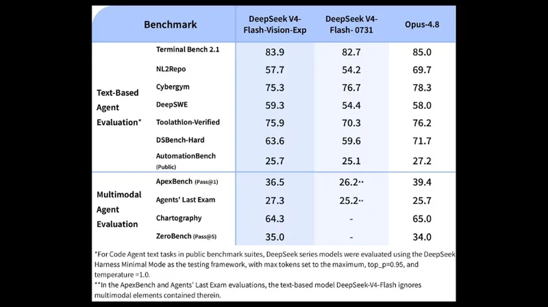 DeepSeek launches an experimental multimodal model to rival Anthropic