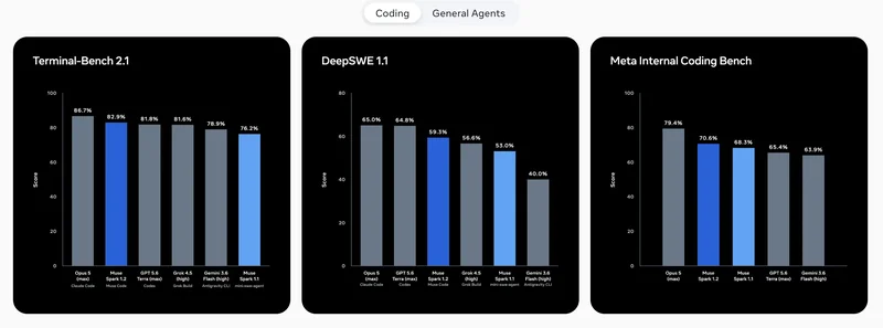 Meta AI Releases Muse Code: A Terminal Coding Agent Powered by the New Muse Spark 1.2 Model