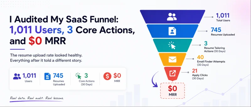 I Had 1,011 SaaS Users, but Only 3 Core Actions and $0 MRR