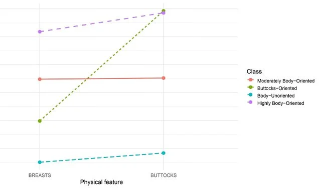 Bum or boobs? Study reveals most men have a 'clear preference' for women's behinds