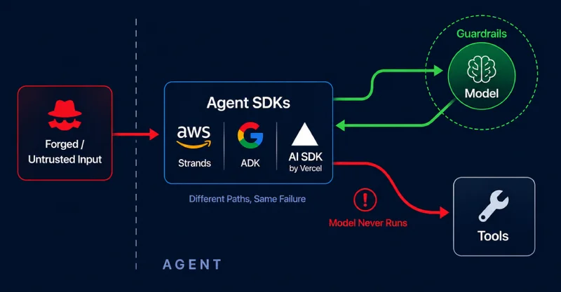 AWS, Google, and Vercel Agent Flaws Let Attackers Trigger Tools Without Running the Model