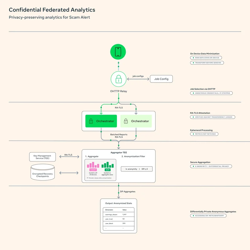 How We’re Building Scam Alert on WhatsApp With End-to-End Encryption and Verifiability Guarantees