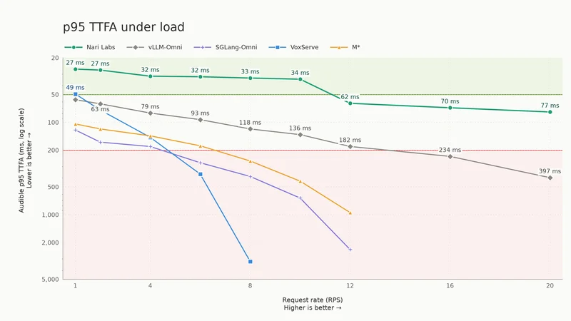 How We Made a Text-to-Speech Model Respond in Sub-50 ms