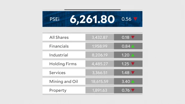 PSEi slips on lack of fresh catalysts